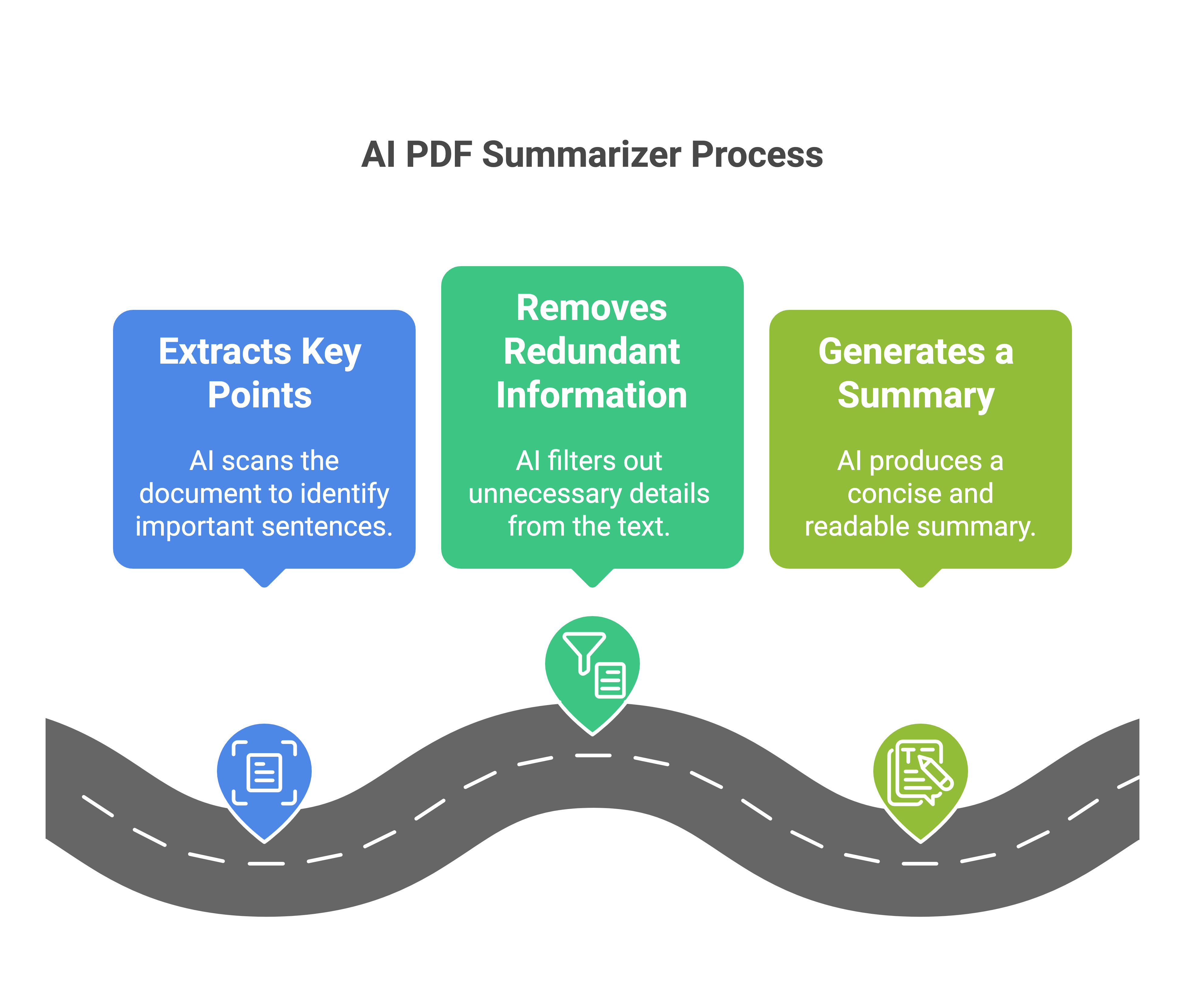 AI PDF Summarizer Process
